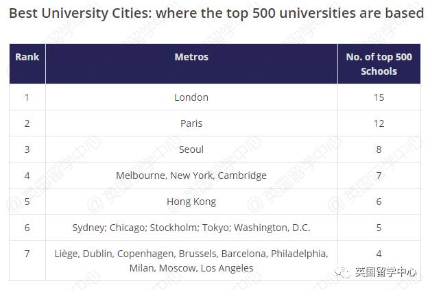 全球最佳留学城市排名,THE 泰晤士高等教育 V