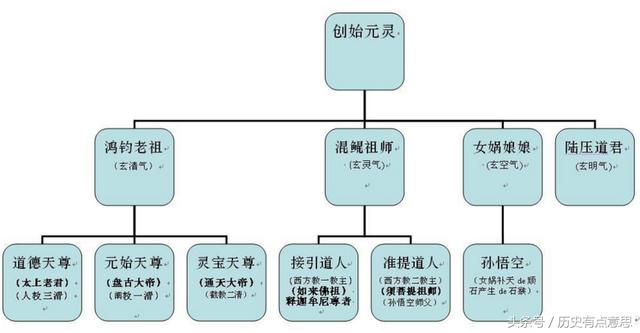 鸿钧老祖收有三大弟子:太清道德天尊(太上老君,玉清元始天尊,上清