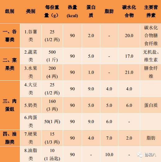 食物也要等价交换 | 一页手册·协和八