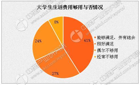 超三成大学生表示"入不敷出 钱都去哪了?