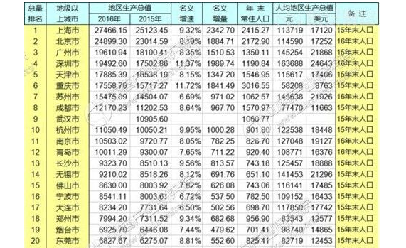 2016到2020深圳gdp_壮哉深圳,2016深圳各区GDP排名,首尾相差3300亿