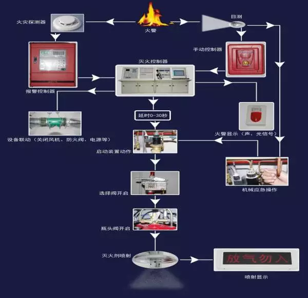 co2的灭火原理主要是什么_灭火主要原理(3)