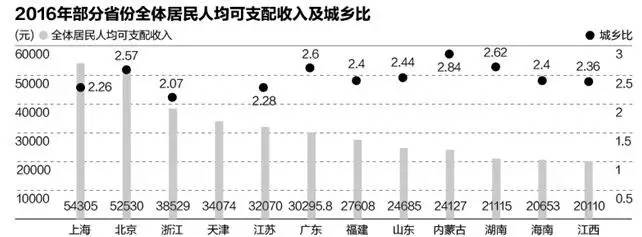 2017中国各省份人均收入排行情况