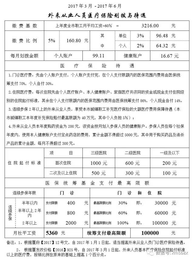 外来人口医疗保险卡_...010年度厦门外来从业人员医疗保险划拨与待遇