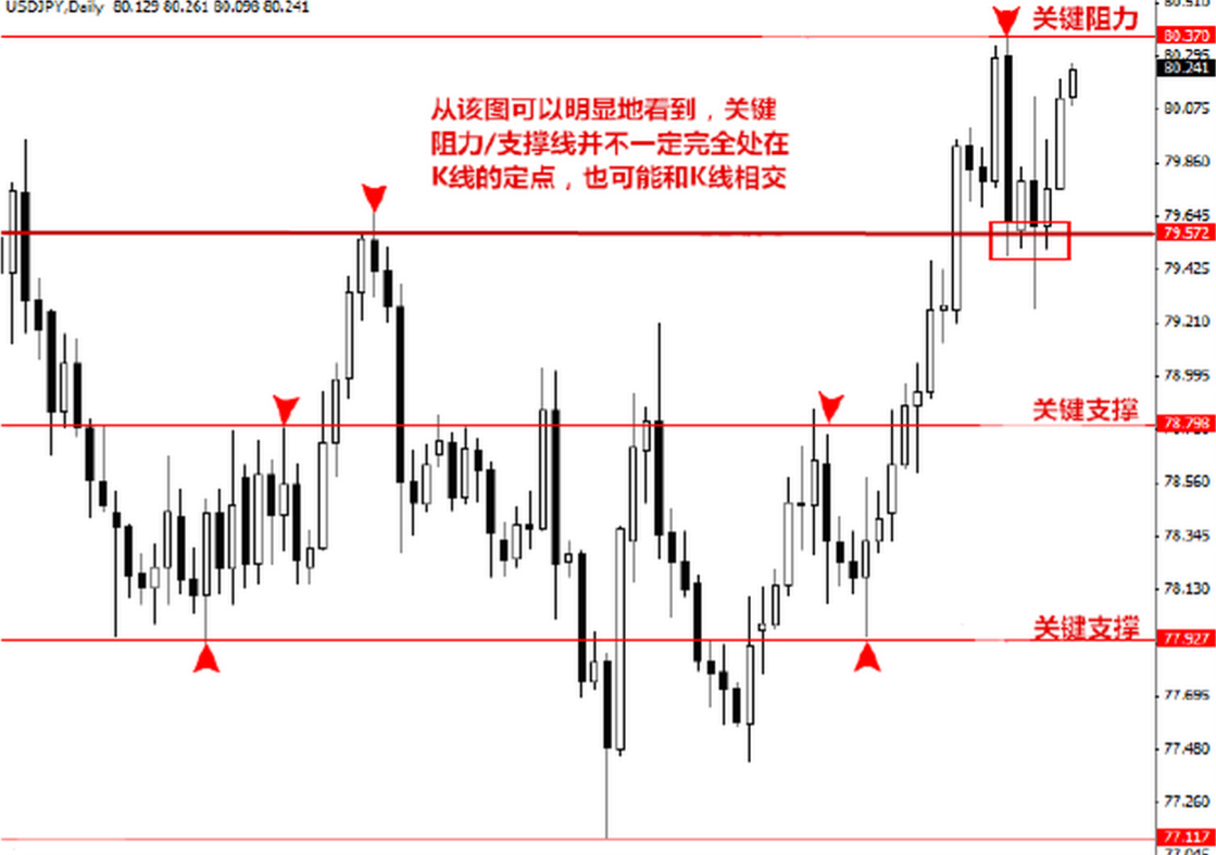 如何正确使用阻力线和支撑线的技巧与作战案例