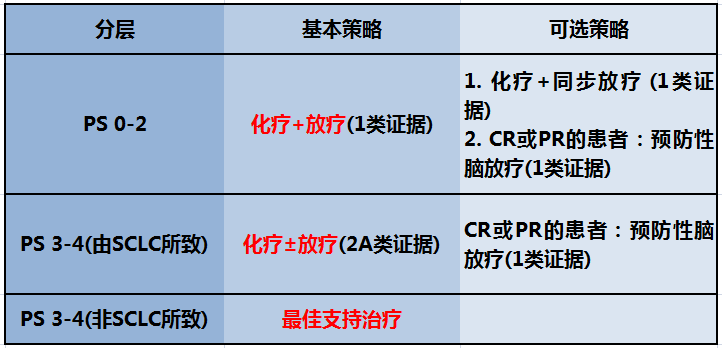 广泛期小细胞肺癌的治疗61 无局部症状或无脑转移化疗方案:依托泊苷