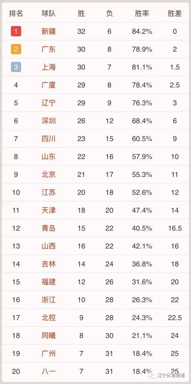 2016-17赛季CBA联赛常规赛最终排名-搜狐体