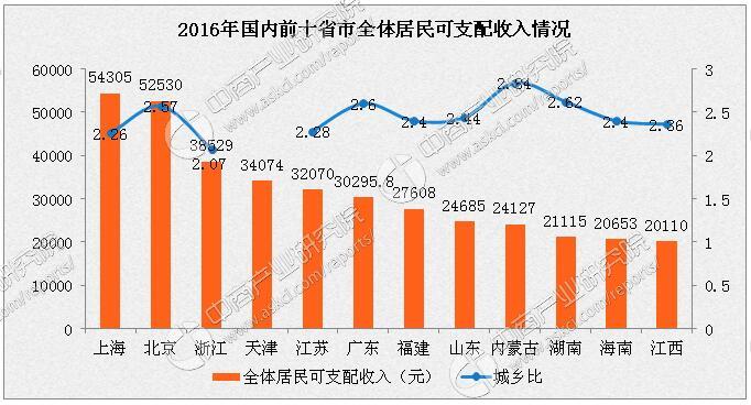 2016年各省市人均收入排名:上海第一 广东第八
