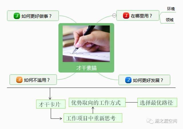 学会“优势管理”，让你的才干在工作中发挥效力