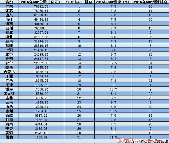 广东经济总量全国排名第几_广东高考分数线排名(2)