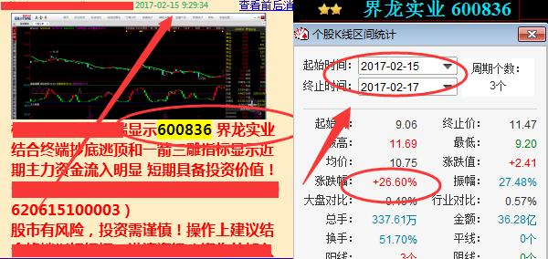 突破压力,到今天收盘收益40个点;    2月16号分享的水井坊(600779)