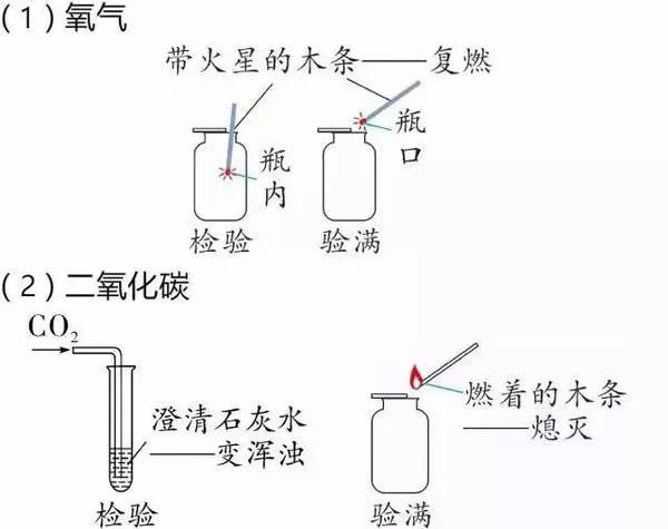 4.检验与验满