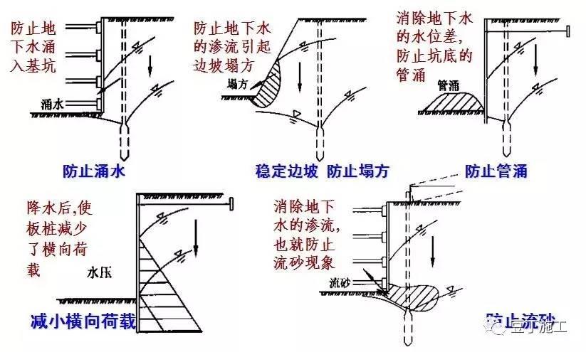 一,井点降水的作用