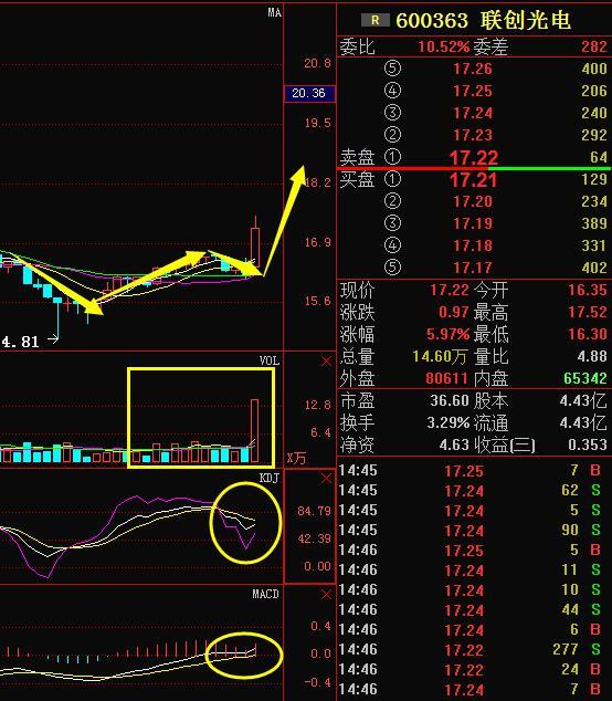 军工航运第一龙头,两会年报暴增9421%,周二全仓