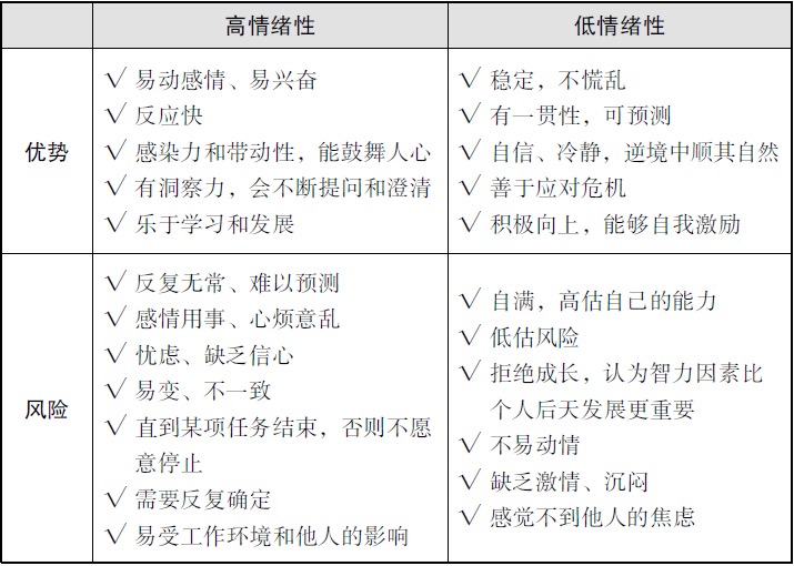 大五人格模型包含四个人格特质,即意志力,外向性,宜人性和控制力,情绪