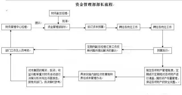 17,资金预算员流程图