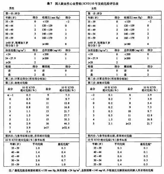 测测10年内患心脑血管病风险