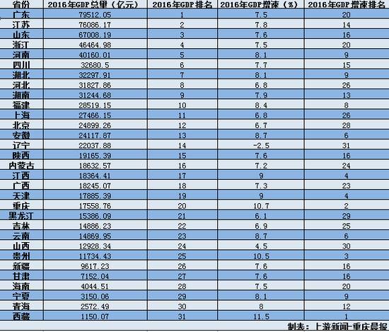 2017中国各省份人均收入排行情况