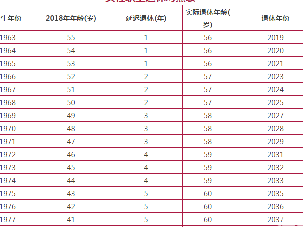 中国省部级以上高官的退休年龄是多少?