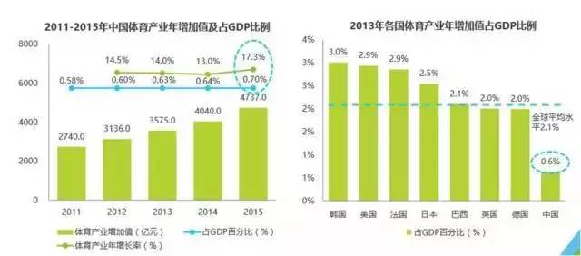 美国体育产业占gdp_美国第一产业占比