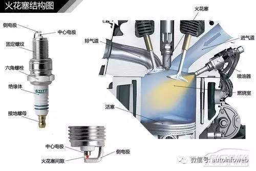 其实火花塞点火的原理有点类似雷电,火花塞头部有中心电极和侧电极(相