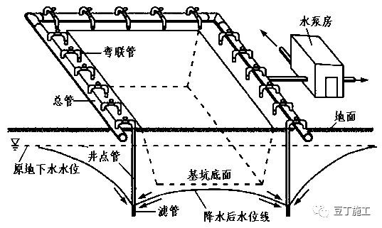 二,人工降水方法汇总 1,轻型井点降水 轻型井点是沿基坑四周将井点管