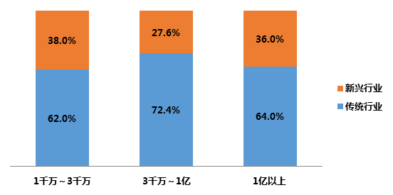 提高新经济在经济总量占比