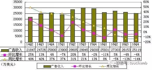 报码:【j2开奖】搜狐季报图解：第四季营收4.12亿美元