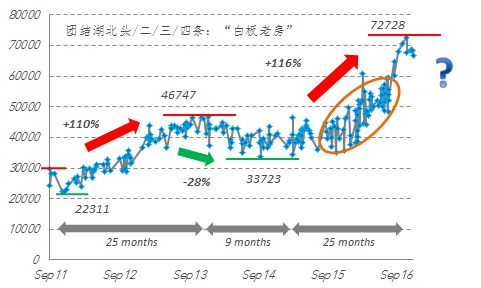 破解帝都房价涨跌密码,这项数据你绝对没见过!