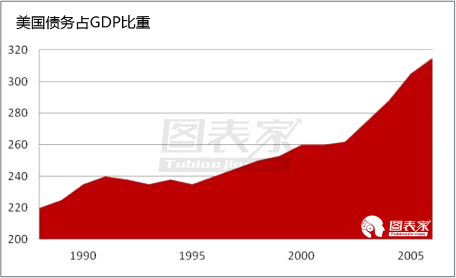 美国债务占gdp多少危险_美国国家债务首次冲破22万亿美元 罪魁祸首 竟是GDP(3)