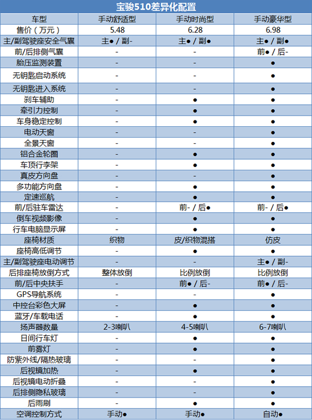 不到7万元就有超高配置 宝骏510购车手册