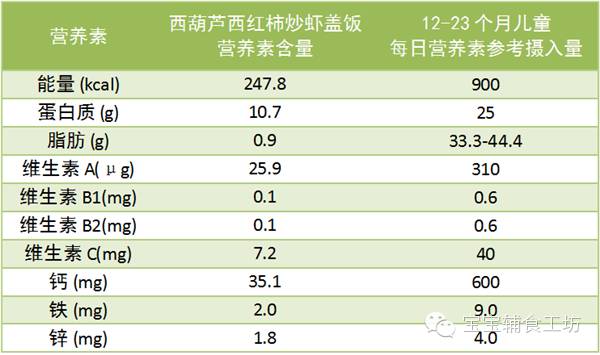 将煮好的西葫芦西红柿炒虾盖在米饭上,很香哦~ 【营养成分表】