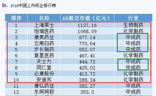 药药企与消费者的利益,正是基于这些努力,已经上市的中药药企首享红利