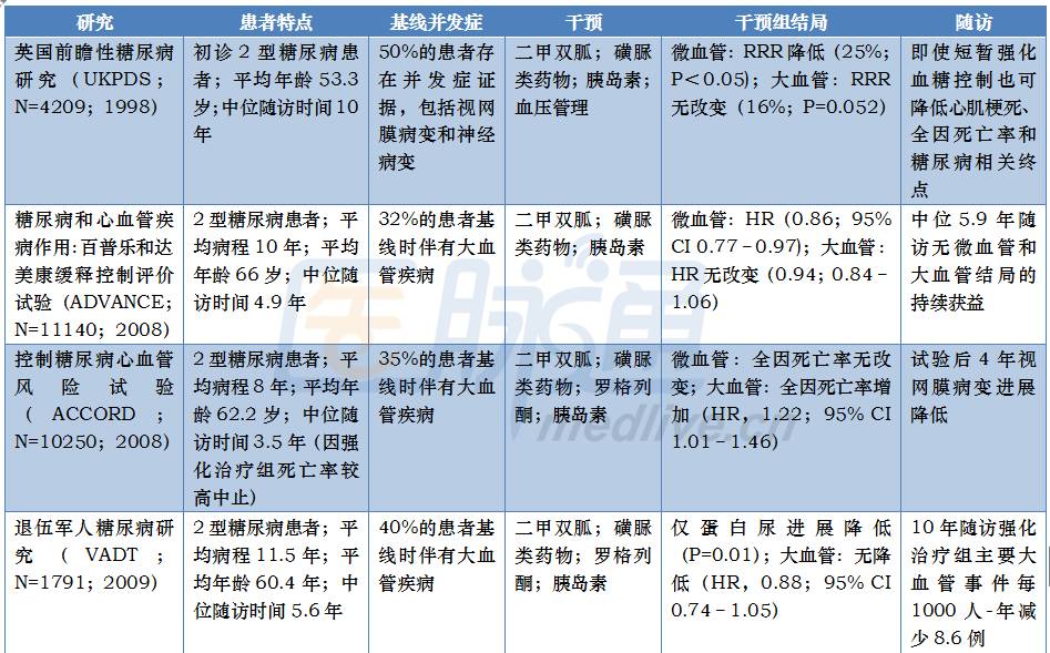 一文尽览2型糖尿病治疗相关里程碑研究