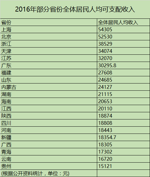 全国人均gdp平均线_2017年我国各线市人均GDP 各线市人口占比 世界各国人均用电量及家用电器市场规模预测分析