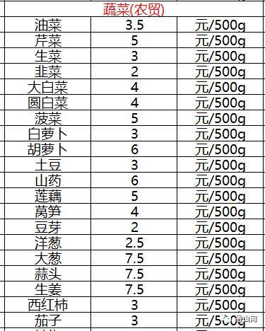 现在有了这份价格表 麻麻再也不用担心 我去买菜再被坑了 当然咯