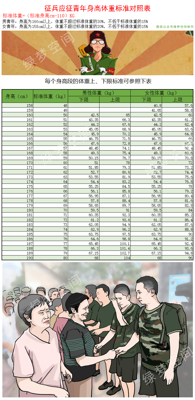 当兵征兵体检如何根据身高计算标准体重?