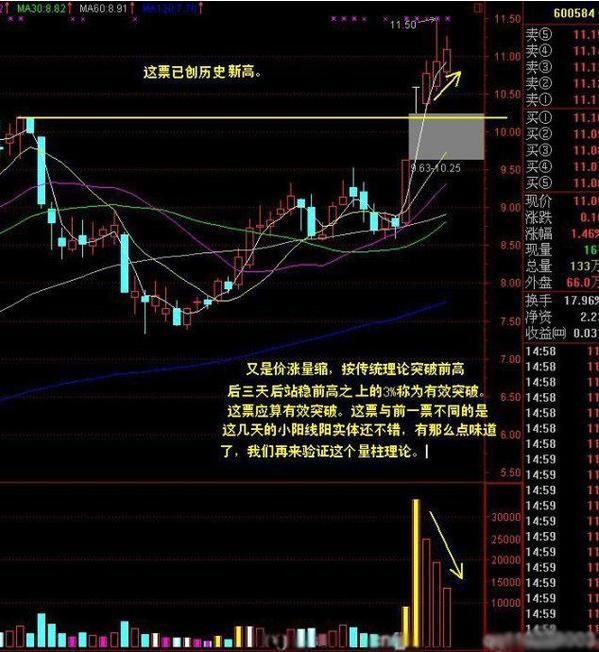 教你识别缩量上涨形态