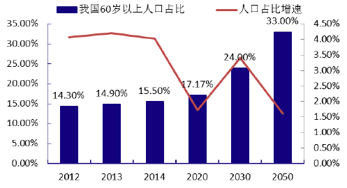 中国人口年人均收入_2050年中国人口结构图(3)