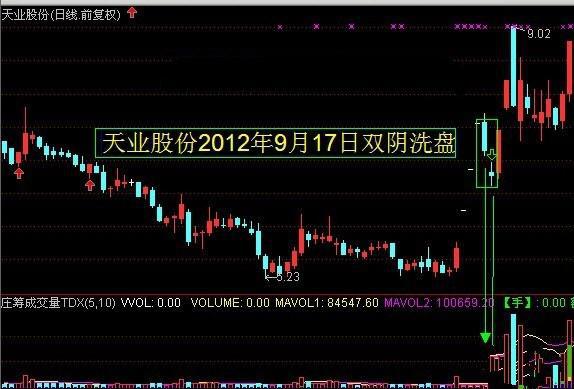 实战案例三:天津磁卡 600800在2012年12月份,出现了跳空二阴线选股