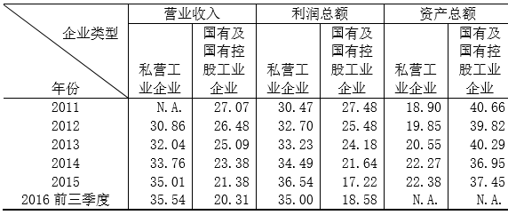 第二产业 gdp比重_三大产业占gdp比重图(2)