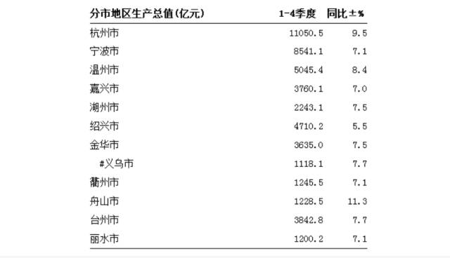 台州路桥区gdp排名_2020年度台州各县市区GDP排名揭晓,临海排在