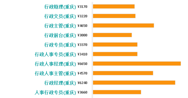 重庆高收入人口_【重庆会计学校分析财务人员工资薪酬】