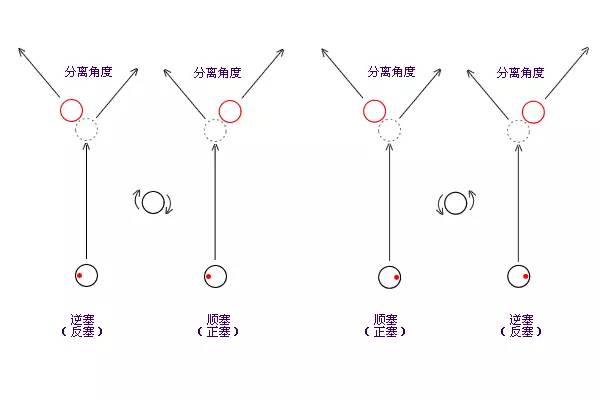 台球一般有三种加塞球的叫法,一是左,右塞,二是高,低塞,三是顺,逆