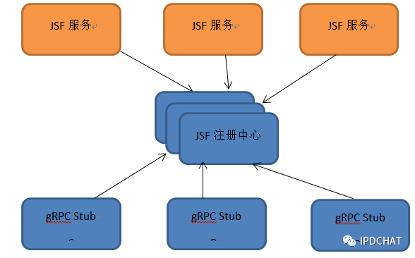 深度解析gRPC以及京东分布式服务框架跨语言实战