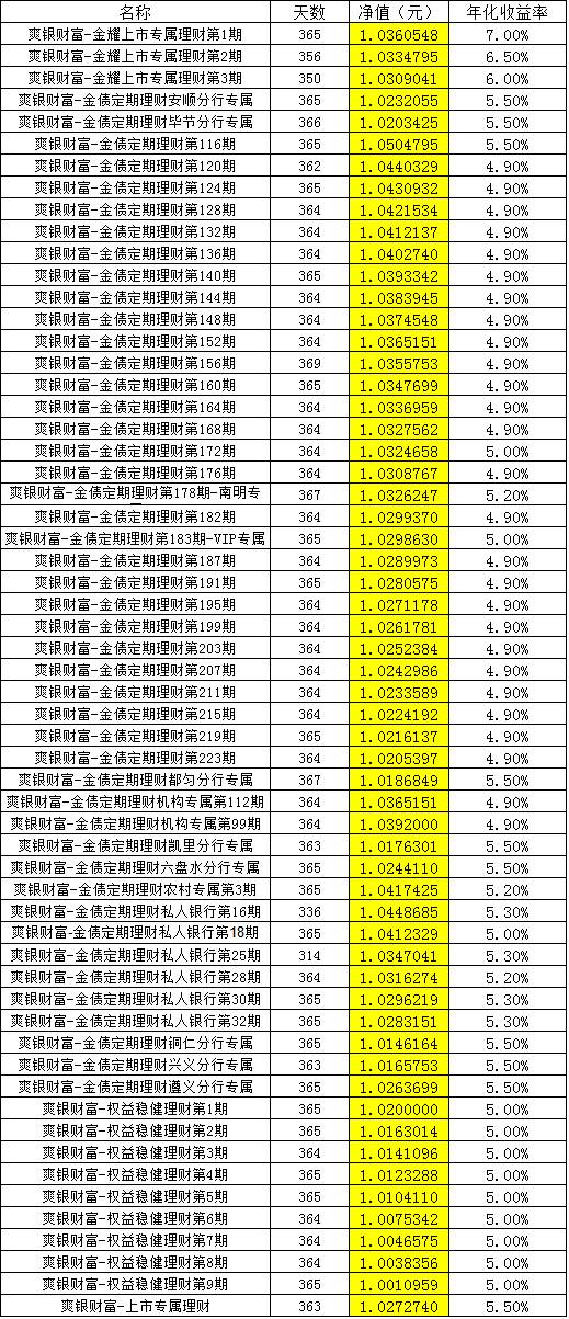 贵阳银行理财产品净值一览表 (数据截止2017年