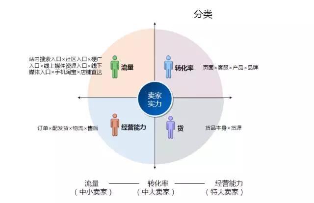 通过不同的用户的不同需求,我们再对他进行不同的分类,提供不同的需求