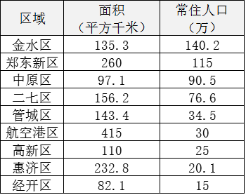 郑州市总人口_为什么一定要在郑州买房安家 答案让你心服口服(2)