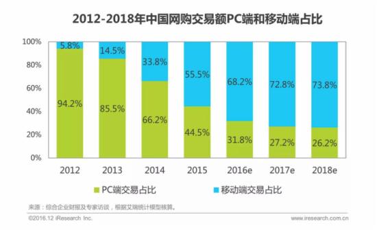 点点狗讯:2017中国移动电商行业研究开启