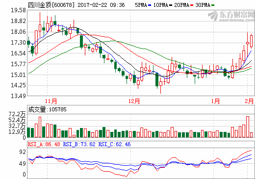 利好:(600678)四川金顶,养老金入市,必飙涨停!